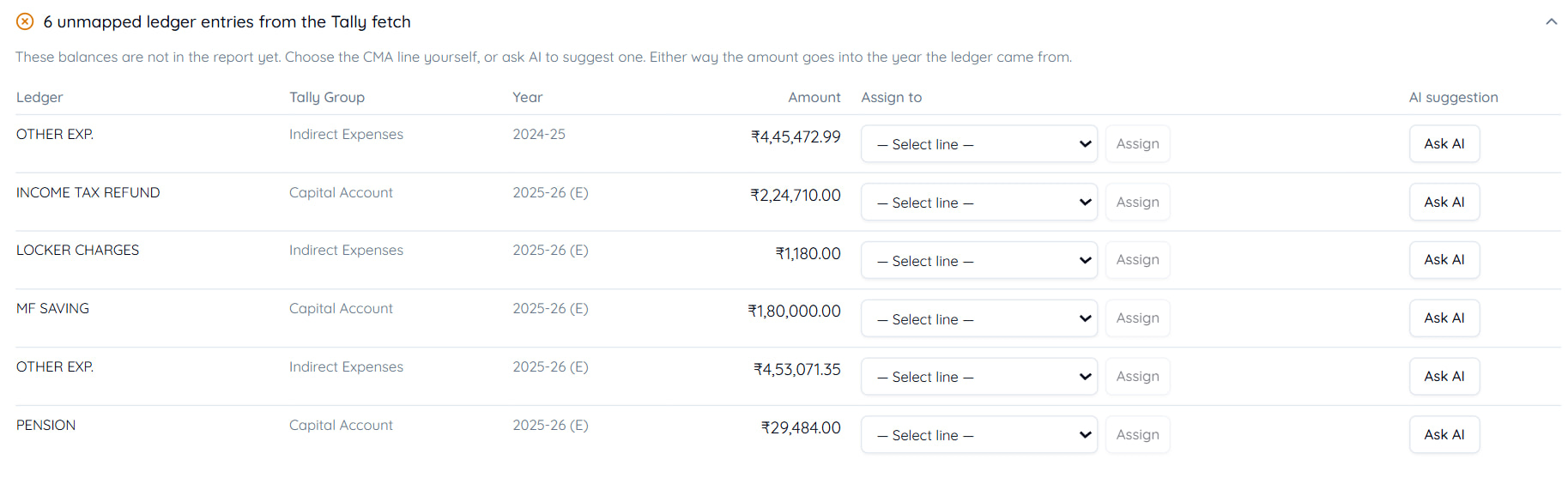The unmapped ledger panel, one row per unplaced ledger with its Tally name, Tally group, year and amount, then a dropdown of CMA lines with an Assign button and an Ask AI button