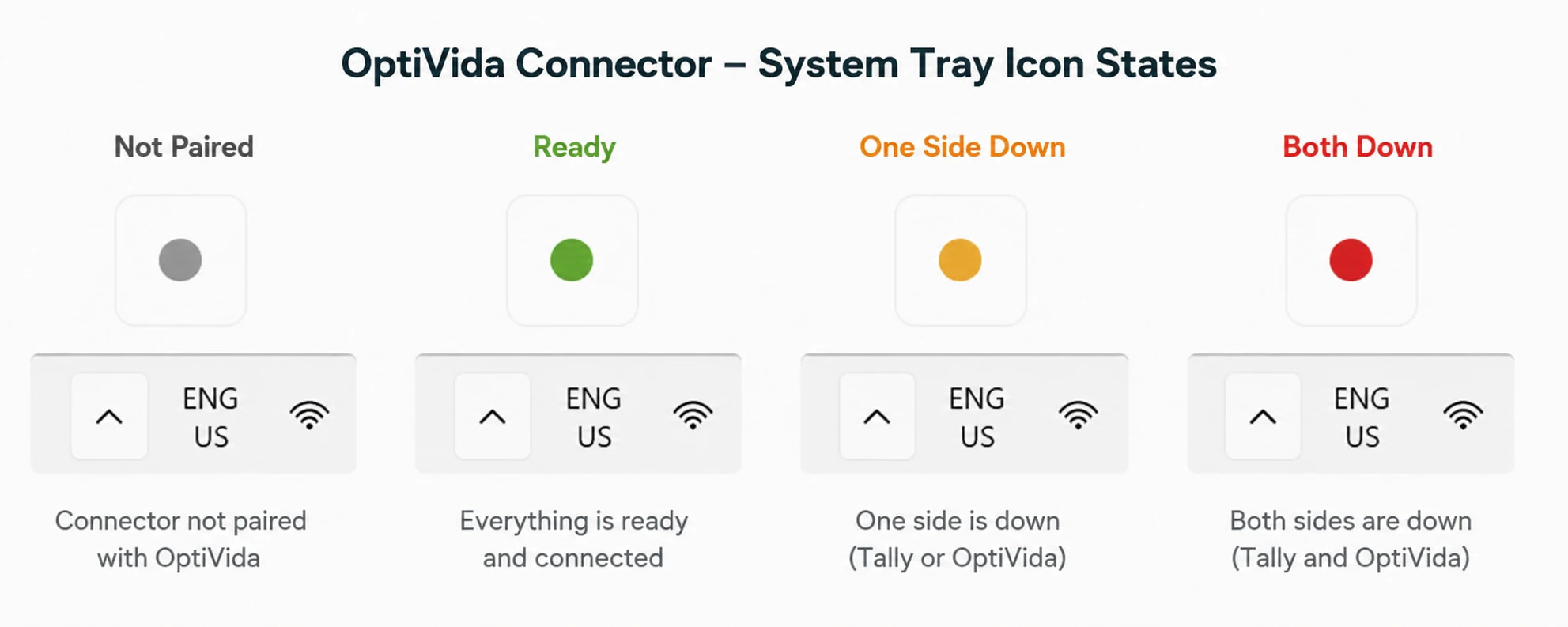 The Connector's tray icon in its four states — a grey dot for not paired, green for ready, amber for one side down and red for both down — each shown in the Windows notification area