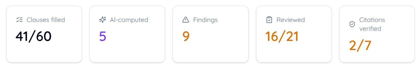 The five counters across the top of the report page — Clauses filled, AI-computed, Findings, Reviewed and Citations verified — each showing its own figure